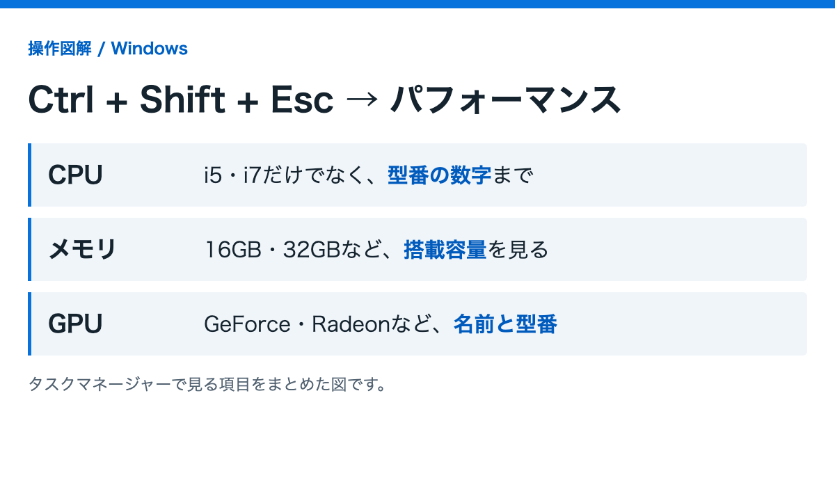 タスクマネージャーでCPUの型番・メモリ容量・GPU名を順に確認する操作図解