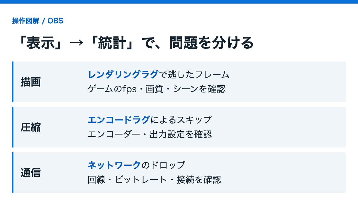 OBS統計のレンダリングラグ・エンコードラグ・ネットワークのドロップを分けて確認する図解